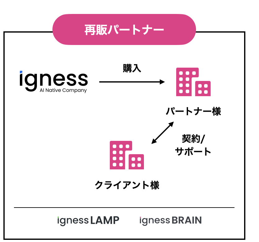 再販パートナー